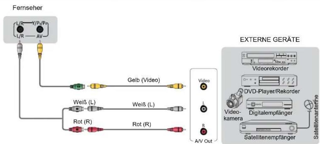 HISENSE LTDN55XT770WXSEU3D - A/V-Gerät über Composite-Kabel anschließen - 1