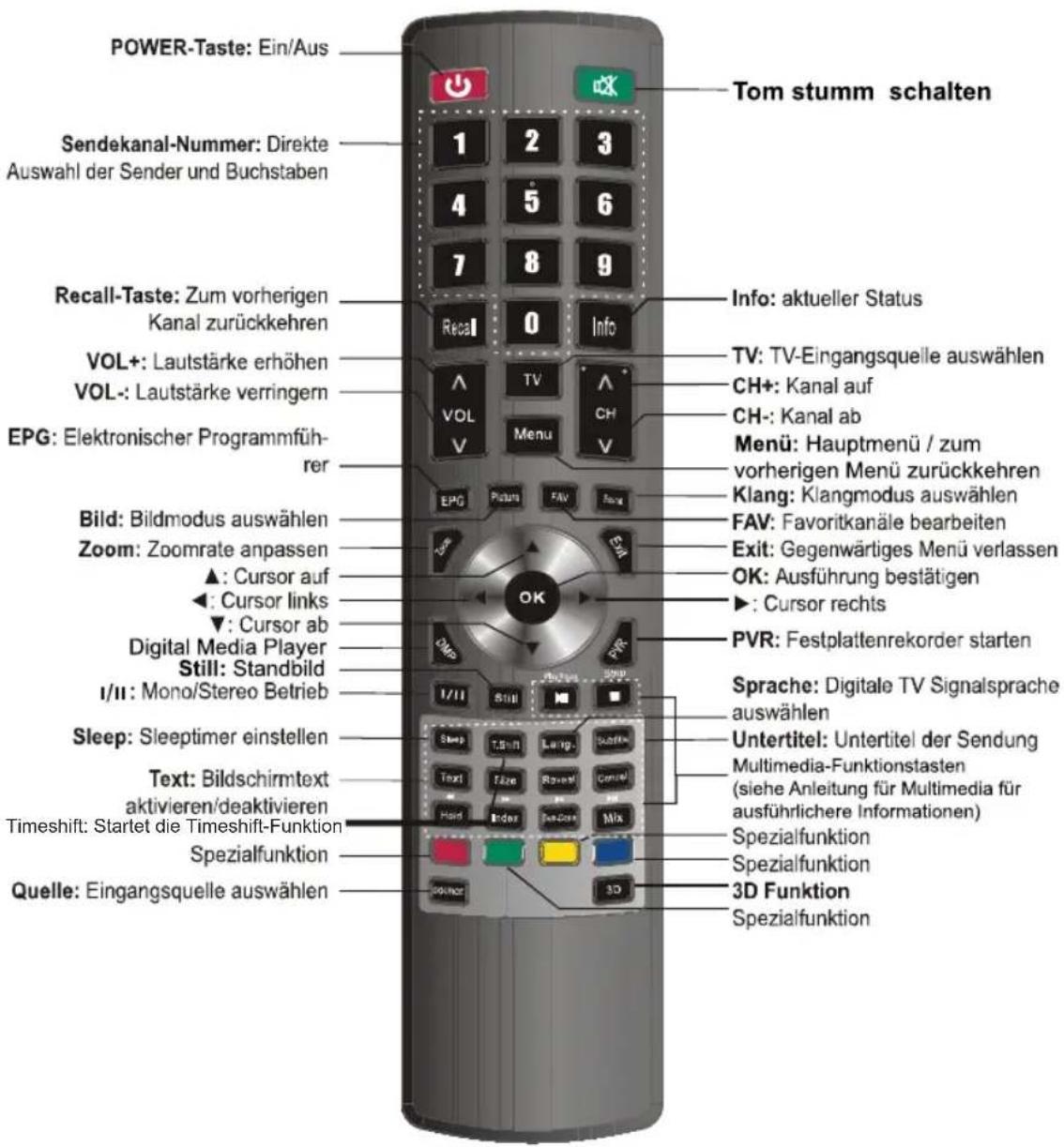 HISENSE LTDN50K300XSEU3D - Tastenbelegung Fernbedienung - 1
