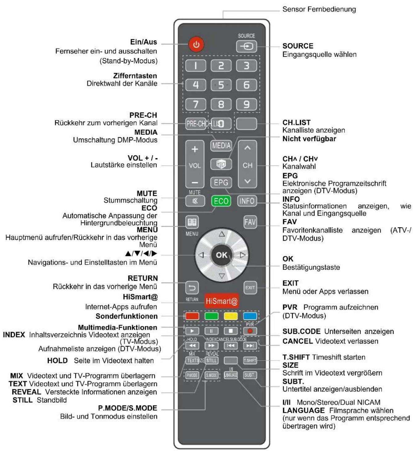 HISENSE LHD29K300WSEU - HINWEISE - 1