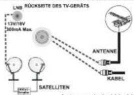 DUAL LE32F160P3 - Schließen Sie die Antenne/das Kabel direkt an Ihr TV-Gerät an. - 1