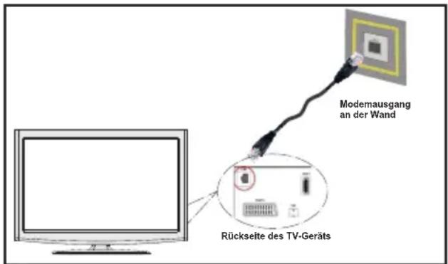 DUAL DLED 32RW185 - Um die verkabelten Einstellungen zu konfigurieren, siehe Netzwerk-Einstellungen im Menü Einstellungen. - 1