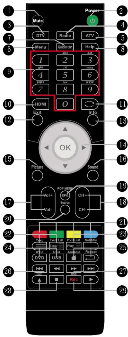 DUAL 3270-LED - - Functions of remote control buttons - 1