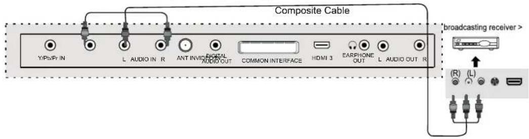 DUAL 3270-LED - Satellite/ TV Set-Top Box Connections - 1
