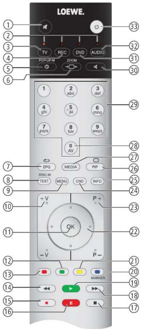 LOEWE ART 46 LED 200 - Fernbedienung – TV-Funktionen - 1