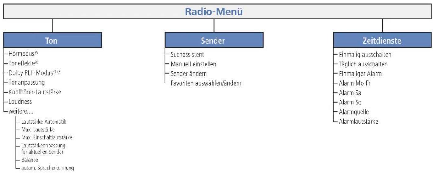 LOEWE ART 46 LED 200 - Bedienkomfort - 1