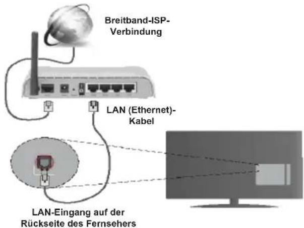 FUNAI 50FDI7724 - Zur Verbindung mit einem drahtgebundenen Netzwerk - 1