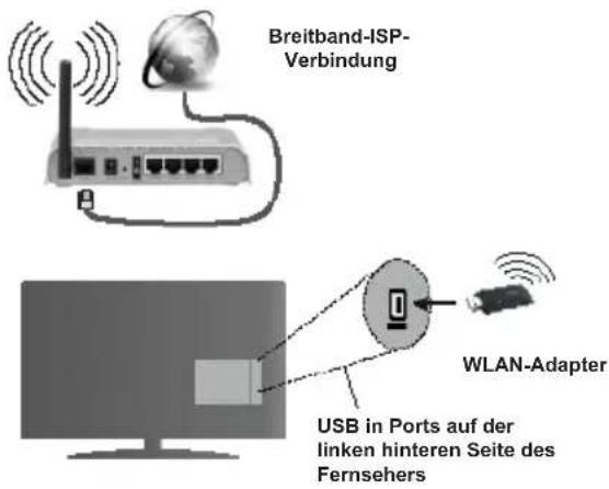FUNAI 50FDI7724 - Zur Verbindung mit einem drahtlosen LAN, sollten Sie die folgenden Schritte durchführen: - 1