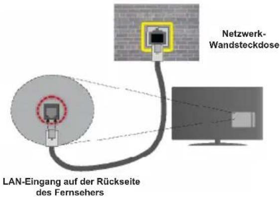 FUNAI 40FDI7714 - Zur Konfiguration von drahtgebundenen Einstellungen, siehe Abschnitt Netzwerkeinstellungen im Einstellungsmenü. - 1