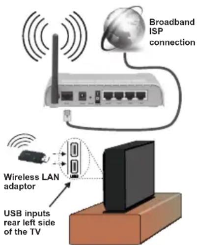 PEAQ PTV554800I - Für den Anschluss an ein drahtloses LAN-Netzwerk, sollten Sie folgende Schritte durchführen: - 1