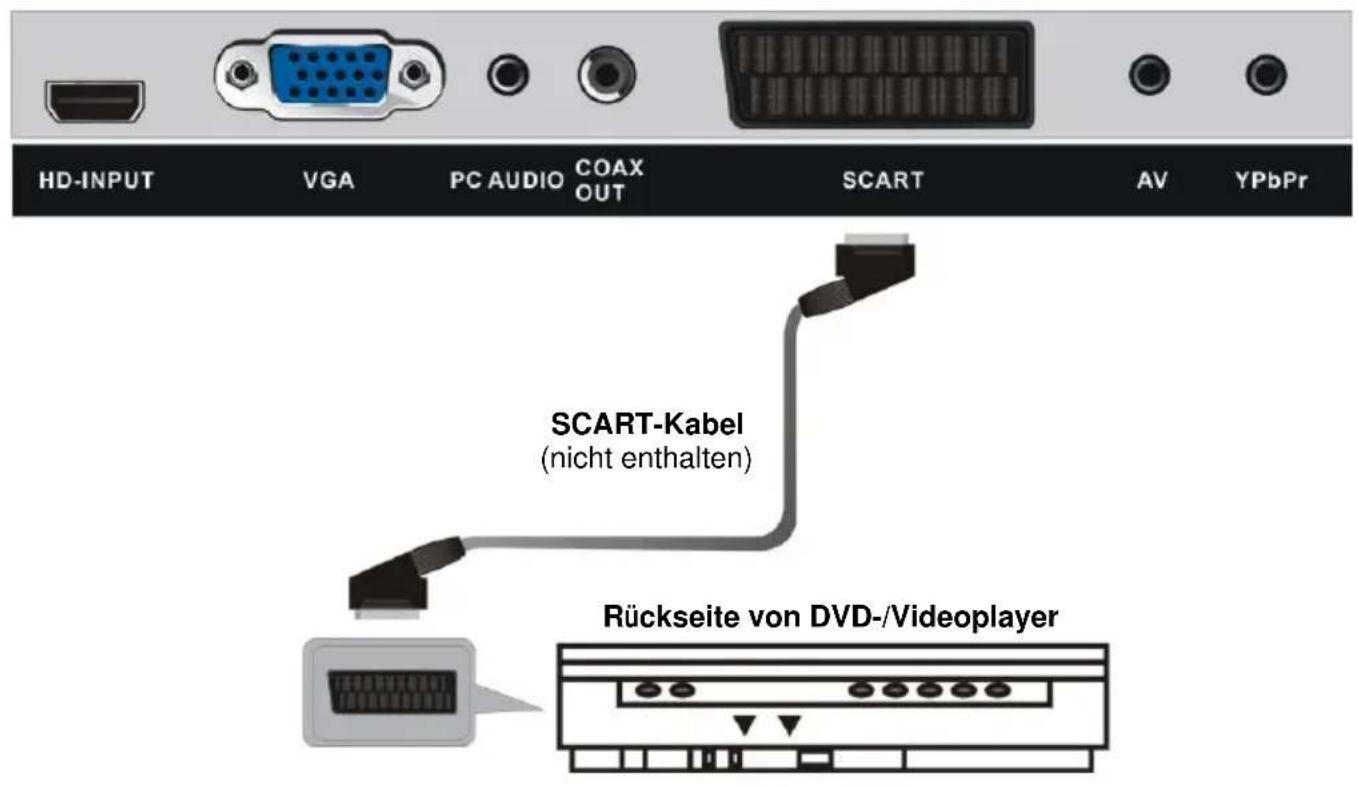 Jay-Tech LED TV JTC23C - ANSCHLIESSEN EINER AUSSENANTENNE AM GERÄ T - 5