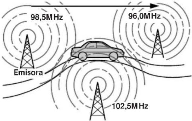 98,5MHz 96,0MHz Emisora 102,5MHz