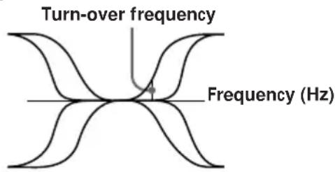 Turn-over frequency Frequency (Hz)
