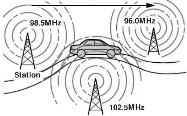 98.5MHz 96.0MHz Station 102.5MHz
