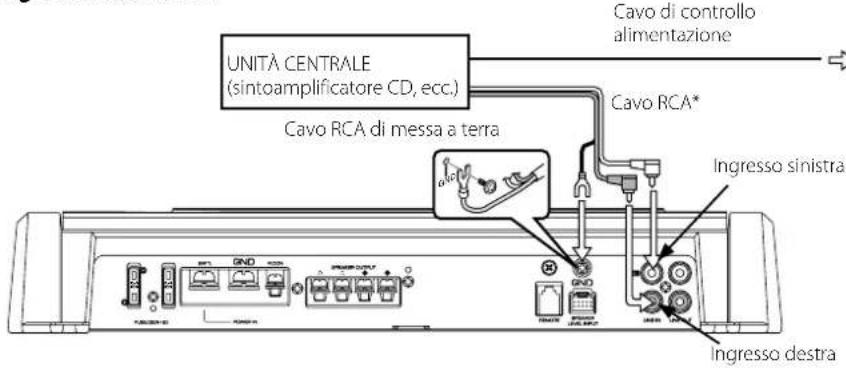 UNITÀ CENTRALE (sintoamplificatore CD, ecc.) Cavo RCA di messa a terra Cavo RCA* Cavo di controllo alimentazione Ingresso sinistra Ingresso destra
