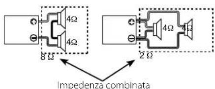 4Ω 8 Ω Impedenza combinata 2 Ω
