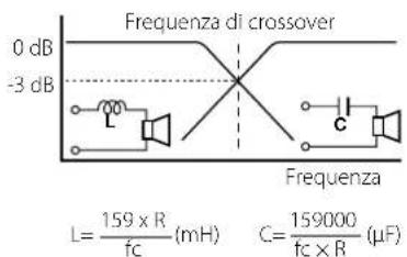 Frequenza di crossover 0 dB -3 dB L C Frequenza L = 159 x R / fc (mH) C = 159000 / fc x R (μF)