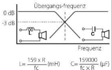 Übergangs-frequenz 0 dB -3 dB L C Frequenz L = 159 x R / fc (mH) C = 159000 / fc x R (μF)