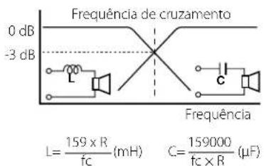 Frequência de cruzamento 0 dB -3 dB Frequência L = 159 x R / fc (mH) C = 159000 / fc x R (μF)