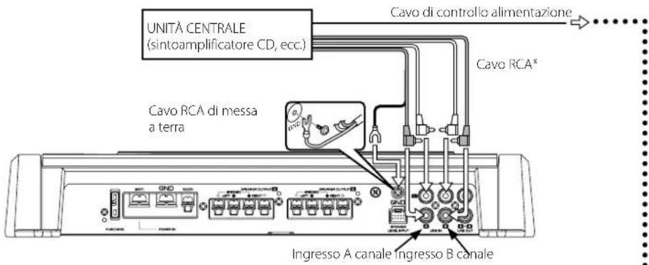 UNITÀ CENTRALE (sintoamplificatore CD, ecc.) Cavo di controllo alimentazione Cavo RCA* Cavo RCA di messa a terra Ingresso A canale Ingresso B canale