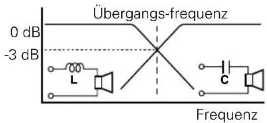 Übergangs-frequenz 0 dB -3 dB L C Frequenz