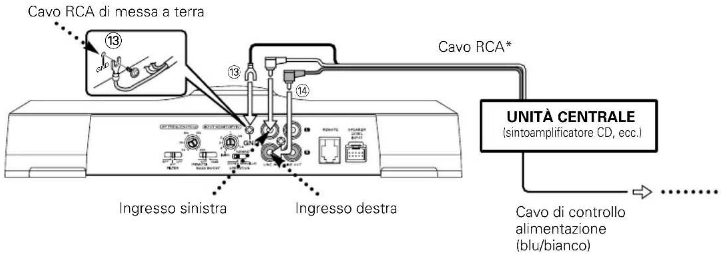 Cavo RCA di messa a terra Cavo RCA* UNITÀ CENTRALE (sintoamplificatore CD, ecc.) Cavo di controllo alimentazione (blu/bianco) Ingresso sinistra Ingresso destra