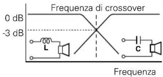 Frequenza di crossover 0 dB -3 dB L C Frequenza
