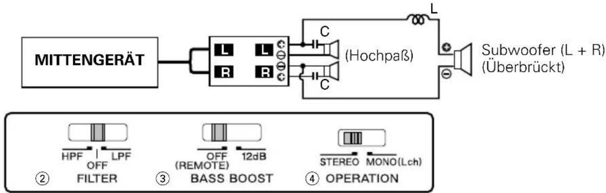 MITTENGERÄT L L C (R) (Hochpaß) Subwoofer (L + R) (Überbrückt) HPF OFF LPF FILTER OFF 12dB (REMOTE) BASS BOOST STEREO MONO(Lch) OPERATION