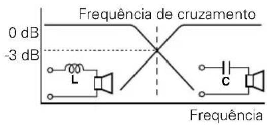 Frequência de cruzamento 0 dB -3 dB L C Frequência
