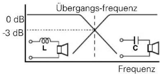 Übergangs-frequenz 0 dB -3 dB L C Frequenz