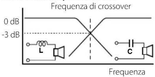 Frequenza di crossover 0 dB -3 dB L C Frequenza