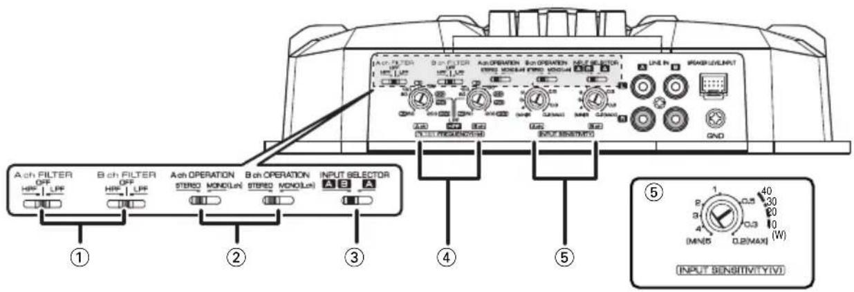 A ch FILTER OFF HPF LPF ① B ch FILTER OFF HPF LPF ② Ach OPERATION STUDIO MONO(Lu) ③ B ch OPERATION STUDIO MONO(Lu) INPUT SELECTOR A B A ④ ⑤ ⑥ UNIT SENSITIVITY(IV) LINE IN PAGLULNUT GND 1 40 20 10 (MN/D) 0.5 0.3 (W) 0.2(MAX)
