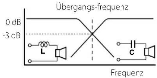 Übergangs-frequenz 0 dB -3 dB L C Frequenz