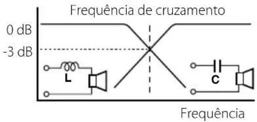Frequência de cruzamento 0 dB -3 dB L C Frequência