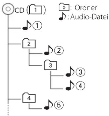 KENWOOD KDC-F331A - Wiedergabereihenfolge von Audio-Dateien - 1