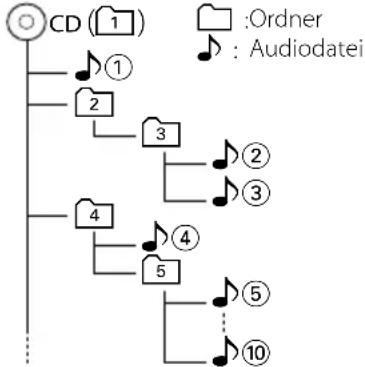 KENWOOD KDC-3047 - Über Audiodateien - 1