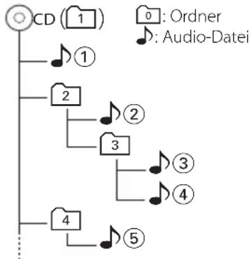 KENWOOD KDC-W8534 - Wiedergabereihenfolge von Audio-Dateien - 1