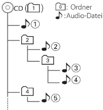 KENWOOD KDC-W7531 - Wiedergabereihenfolge von Audio-Dateien - 1
