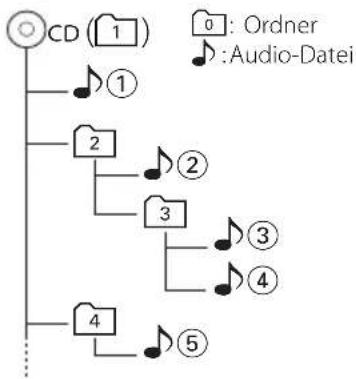 KENWOOD KDC-W4531 - Wiedergabereihenfolge von Audio-Dateien - 1