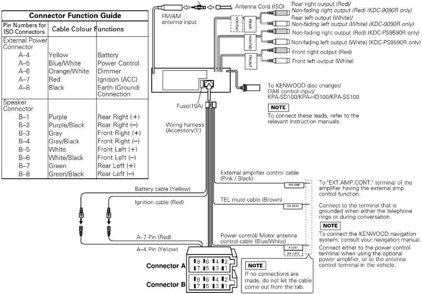 Connector Function Guide Pin Numbers for ISO Connectors Cable Colour Functions External Power Connector A-4 Yellow Battery A-5 Blue/White Power Control A-6 Orange/White Dimmer A-7 Red'Ignition (ACC) A-8 Black Earth (Ground)Connection Speaker Connector B-1 Purple Rear Right (+) B-2 Purple/Black Rear Right (-) B-3 Gray Front Right (+) B-4 Gray/Black Front Right (-) B-5 White Front Left (+) B-6 White/Black Front Left (-) B-7 Green Rear Left (+) B-8 Green/Black Rear Left (-) FM/AM antenna input Antenna Cord (ISO) Rear right output (Red)/ Non-fading right output (Red) (KDC-9090R only) Rear left output (White)/ Non-fading left output (White) (KDC-9090R only) Non-fading right output (Red) (KDC-PS9590R only) Non-fading left output (White) (KDC-PS9590R only) Front right output (Red) Front left output (White) NOTE To KENWOOD disc changer/ DAB control input/ KPA-SD100/KPA-HD100/KPA-SS100 Wiring harness (Accessory①) External amplifier control cable (Pink / Black) TEL mute cable (Brown) Power control/ Motor antenna control cable (Blue/White) NOTE To connect these leads, refer to the relevant instruction manuals. Battery cable (Yellow) Ignition cable (Red) A-7 Pin (Red) A-4 Pin (Yellow) Connector A Connector B NOTE If no connections are made, do not let the cable come out from the tab.
