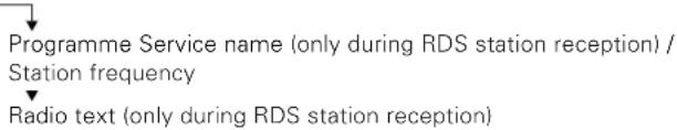 Programme Service name (only during RDS station reception) / Station frequency Radio text (only during RDS station reception)