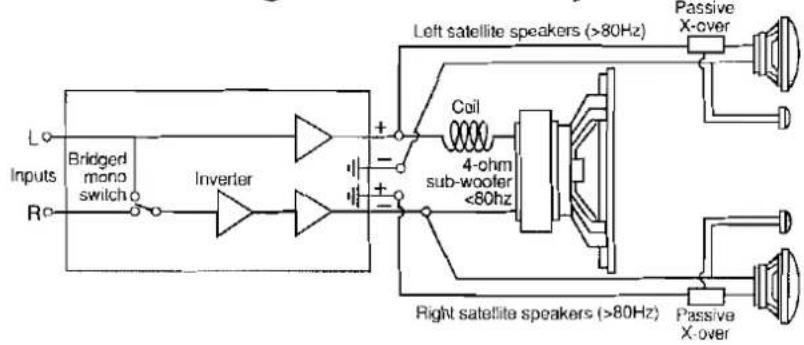 L Inputs R Bridgeri mono switch Inverter + - + - Left satellite speakers (>80Hz) Coil 4-ohm sub-woofer 80Hz) Passive X-over Passive X-over