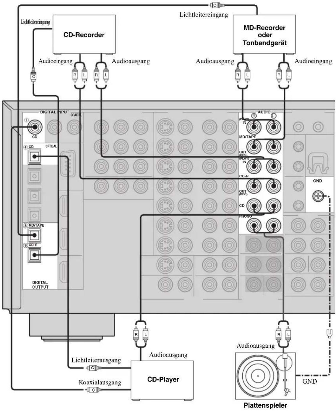 YAMAHA RX-V2600 - Anschluss der Audiokomponenten - 1