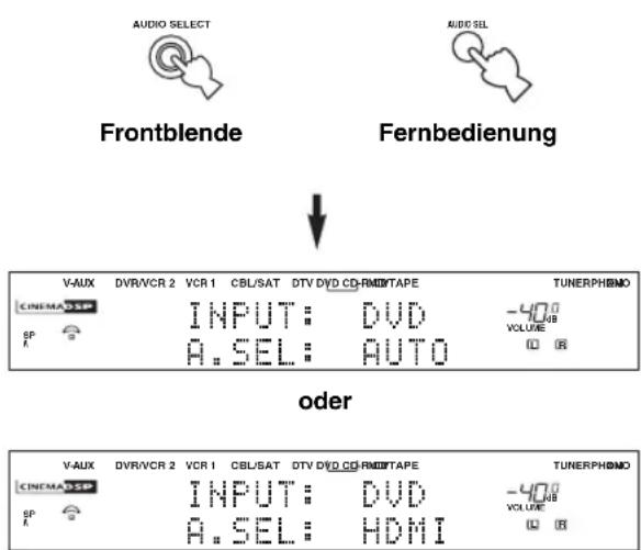 YAMAHA RX-V2600 - Drücken Sie AUDIO SELECT auf der Frontblende oder AUDIO SEL auf der Fernbedienung, um AUTO oder HDMI als Eingangsmodus zu wählen. - 1