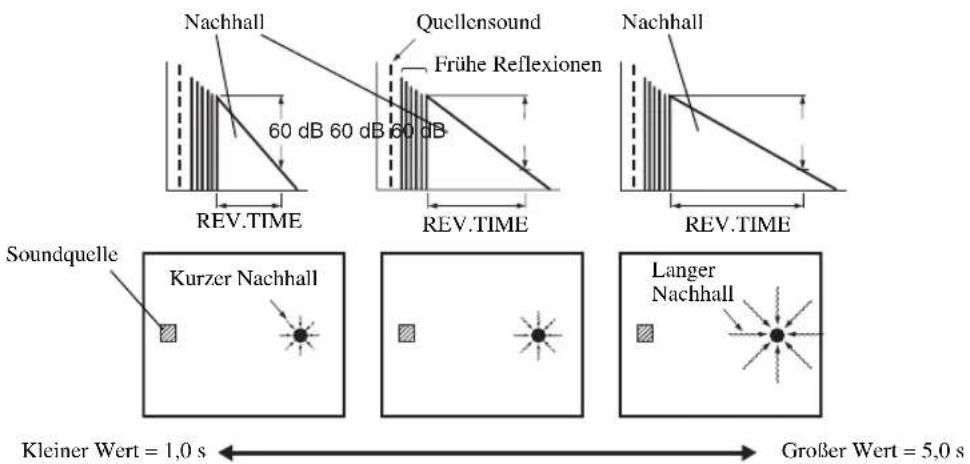 YAMAHA RX-V2600 - ■Rev. Time (Nachhallzeit) - 1