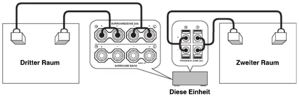 YAMAHA RX-V2600 - ■Verwendung der internen Verstärker dieser Einheit - 1