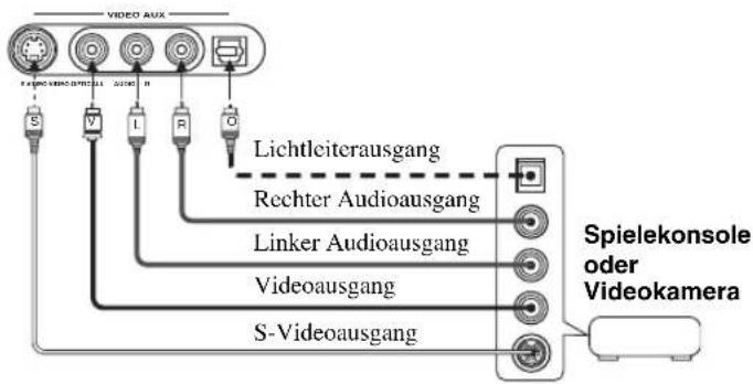 YAMAHA RX-V2600 - ■Anschluss an die VIDEO AUX-Buchsen auf der Frontblende - 1