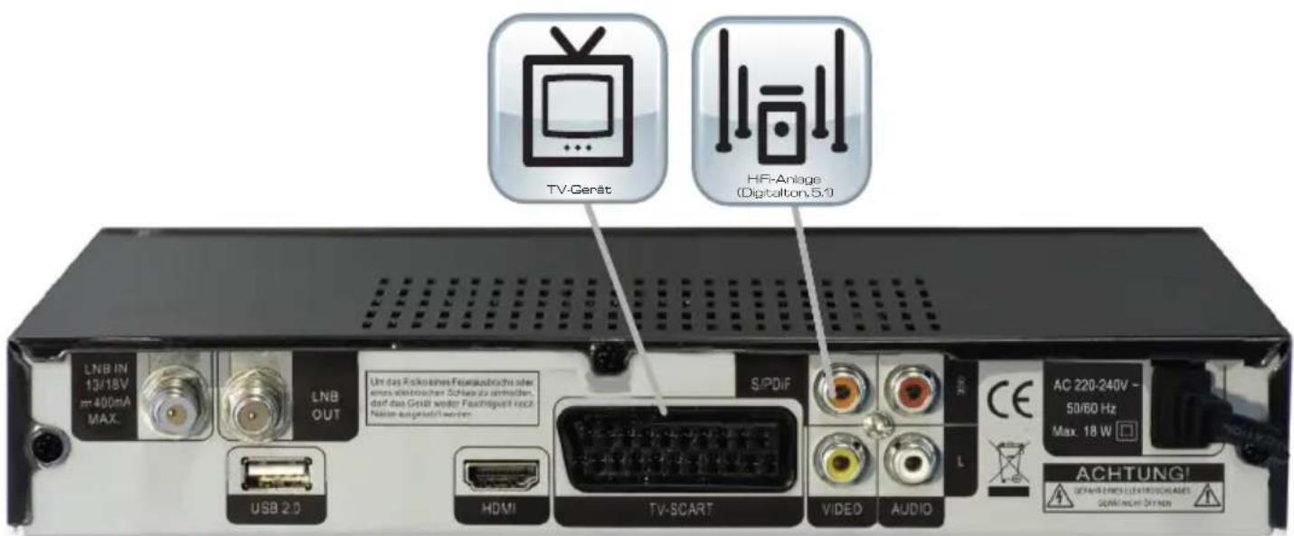 TV-Gerät HFI-Anlage (Digitatton.5.1) LNB IN 13/18V m 400mA MAX. LNB OUT USB 2.0 Un das Fokkines Feusesbruchte oder eins elektrischer Schlag zu verbinden, daf das Gmbi weiter Fachtigkeit noch Näise ausgewinn werden. S/PDIF TV-SCART VIDEO AUDIO AC 220-240V - 50/60 Hz Max 18 W ACHTUNG! GEVIN/ANCO CENTROSCHANGES GAIN/ANCO SHINER