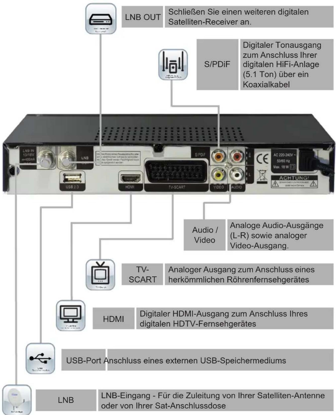 LNB OUT Schließen Sie einen weiteren digitalen Satelliten-Receiver an. S/PDiF Digitaler Tonausgang zum Anschluss Ihrer digitalen HiFi-Anlage (5.1 Ton) über ein Koaxialkabel LNB IN 13/16V =400mA USB 2.0 LNB USB HDMI TV-SCART S/PDIF VIDEO AUDIO AC 220-240V~ 50/60 Hz Max. 18 W ACHTUNG! Analoge Audio-Ausgänge (L-R) sowie analoger Video-Ausgang. TV- SCART Analoger Ausgang zum Anschluss eines herkömmlichen Röhrenfernsehgerätes HDMI Digitaler HDMI-Ausgang zum Anschluss Ihres digitalen HDTV-Fernsehgerätes USB-Port Anschluss eines externen USB-Speichermediums LNB LNB-Eingang - Für die Zuleitung von Ihrer Satelliten-Antenne oder von Ihrer Sat-Anschlussdose