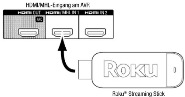 HDMI/MHL-Eingang am AVR HOMI OUT HOMI/MHL IN 1 HOMI IN 2 ARC Roku® Streaming Stick