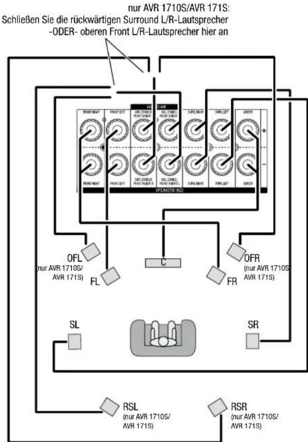 graph TD A["nur AVR 1710S/AVR 171S: Schließen Sie die rückwärtigen Surround L/R-Lautsprecher -ODER- oberen Front L/R-Lautsprecher hier an"] --> B["OFL"] B --> C["nur AVR 1710S/AVR 171S"] B --> D["FL"] B --> E["C"] B --> F["OFR"] F --> G["nur AVR 1710S/AVR 171S"] F --> H["FR"] H --> I["SL"] H --> J["…
